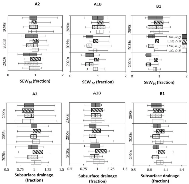 Fig 6. Simulated future SEW 30 and subsurface drainage variation with respect to those in baseline period.