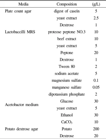 Table 1. Media for microflora determination of the spoiled dried persimmon