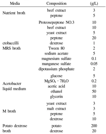 Table 2. Liquid media for growth of microorganism isolated from the spoiled dried persimmon