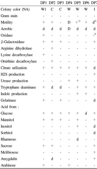 Table 3. Biochemical properties of each microorganism from the spoiled dried persimmon
