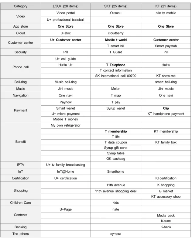 표 1.  LG전자 단말의 이동통신사 선탑재 앱 현황