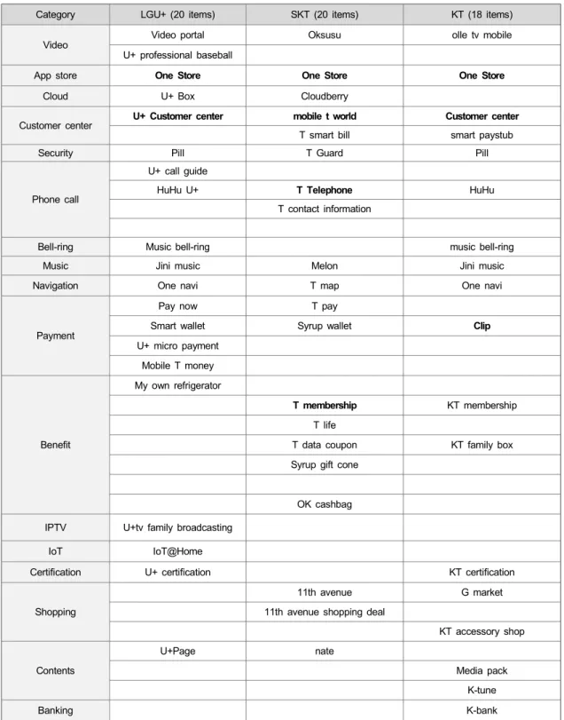 Table  3.  Pre-install  applications  of  carriers  on  SEC  smartphones