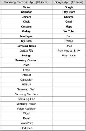 Table  4.  Pre-install  applications  of  SEC  and  Google  on  SEC  smart- smart-phones