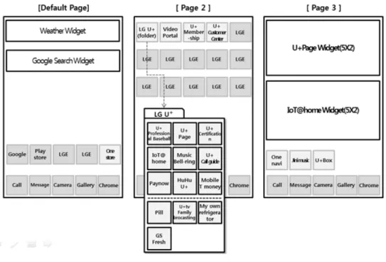 Fig.  2.  Layout  of  pre-install  applications  on  SEC  smartphones 그림 1.  LG전자 단말의 선탑재 화면 배치 현황