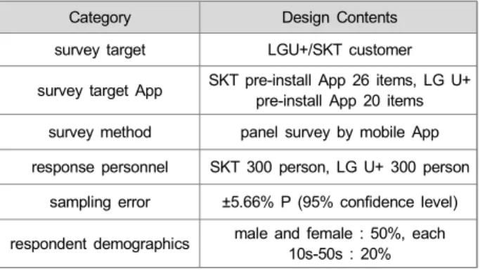 표 6.  고객 설문조사 설계 Table  6.  Customer  survey  design