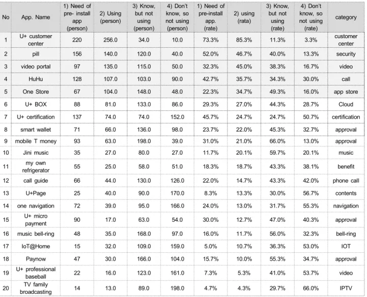 Table  7.  Pre-install  applications  usage  behavior  of  LG  U+ 