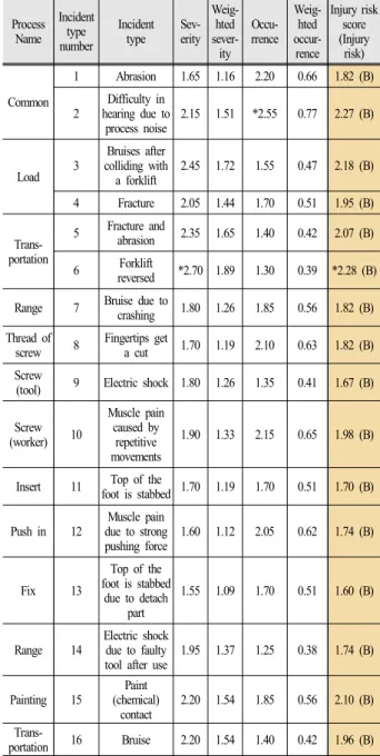 Table 10. Injury risk by accident type of part reassembly  process Process  Name Incident type  number Incidenttype Sev-erity Weig-hted  sever-ity Occu-rrence Weig-hted occur-rence Injury risk score(Injury risk) Common 1 Abrasion 1.65 1.16 2.20 0.66 1.82 (