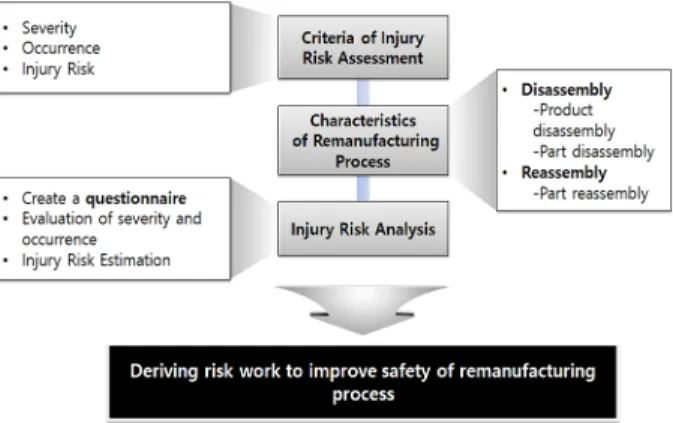 Fig. 1. Research Process and goal. 실시함으로써 추후 재제조 시스템 구축의 안정성 확보 를 위한 기초자료로 활용하고자 하였다. 1.2 연구 동향 1.2.1 재제조 연구 동향 남충우  외  7인은  재제조품의  고장유형을  분석하고,  고품 엔진과 재제조 후 엔진 성능 및 재제조 후 엔진의  차량에서 연비 및 배출가스의 만족여부를 비교하는 연 구를  진행하였다 3) 