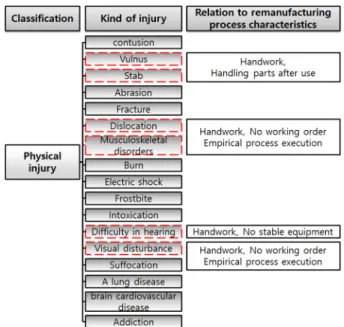 Fig. 2. Comparison of manufacturing and remanufacturing process. 적합한 Line  공정을 갖추고 있는 경우가 많다