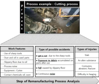 Table 5. Type of accident in product disassembly process Process 
