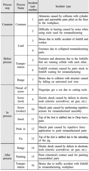 Table 6. Type of accident in part disassembly process Process  step Process Name Incident type 