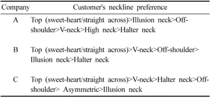 Table 2. Order of neckline with high consumer preference Company Customer's neckline preference