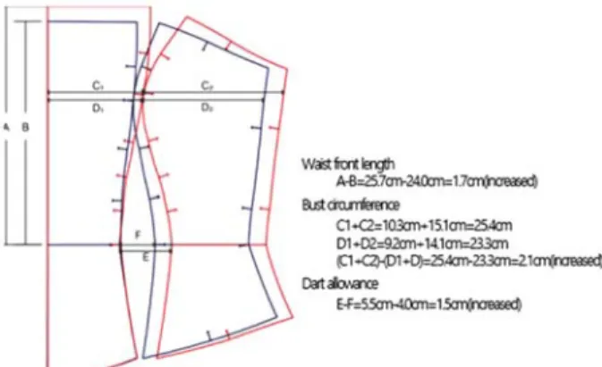 Fig. 4. Dress form, design line tape &amp; experimental clothes.