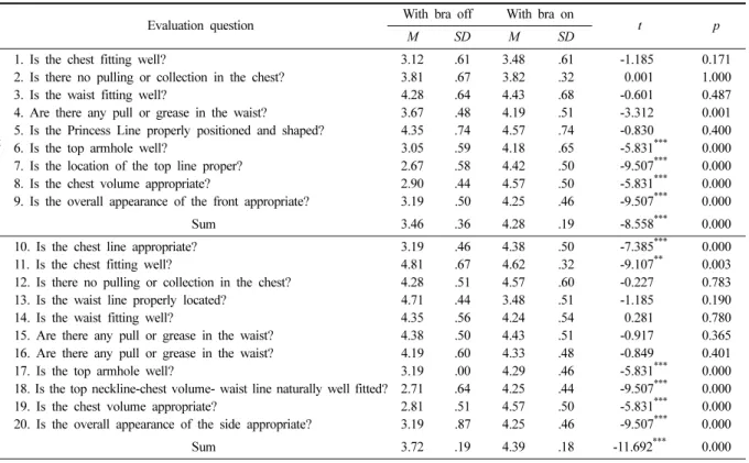 Table 4. Expert  evaluation  of  experimental  clothes                                                                                                                                                              (n=23)