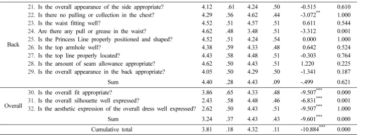 Table 5.  M and SD of subjects on wearing of experimental clothes and bra (n=3, 6:bra)