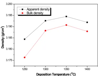 Fig. 11. Effects of deposition temperature on the porosity of the CVD-SiC