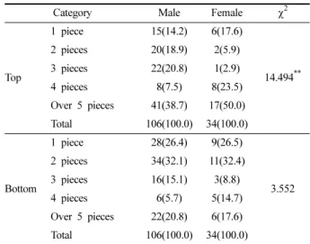 Table 3. General information of the subjects                                    N(%)