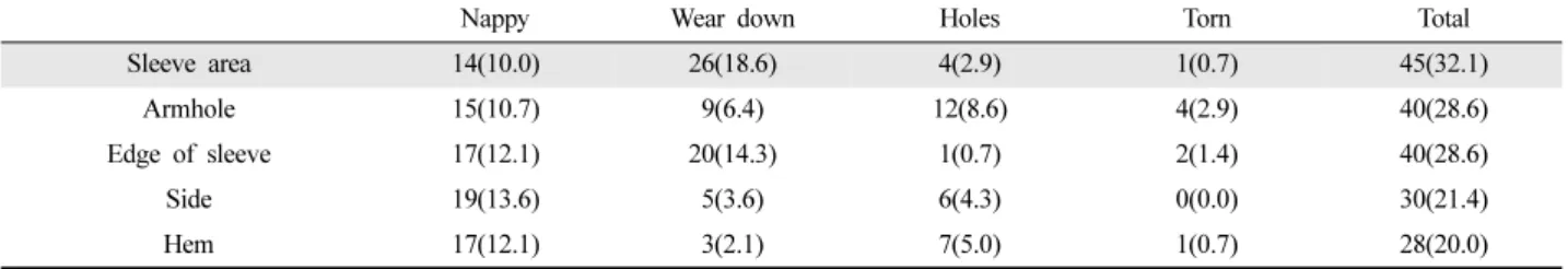 Table 10.  Breakage  type  of  climbing  pants                                                                                                                                                                          N(%)
