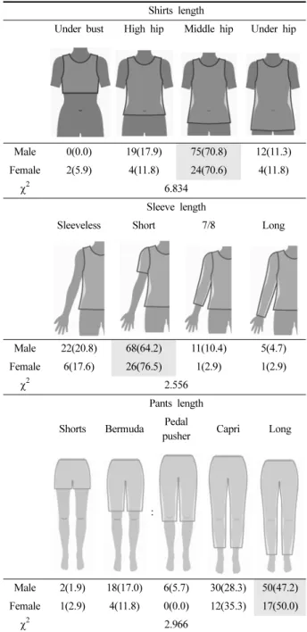 Table 12.  Preference  of  length                                                        (N, %) Shirts length