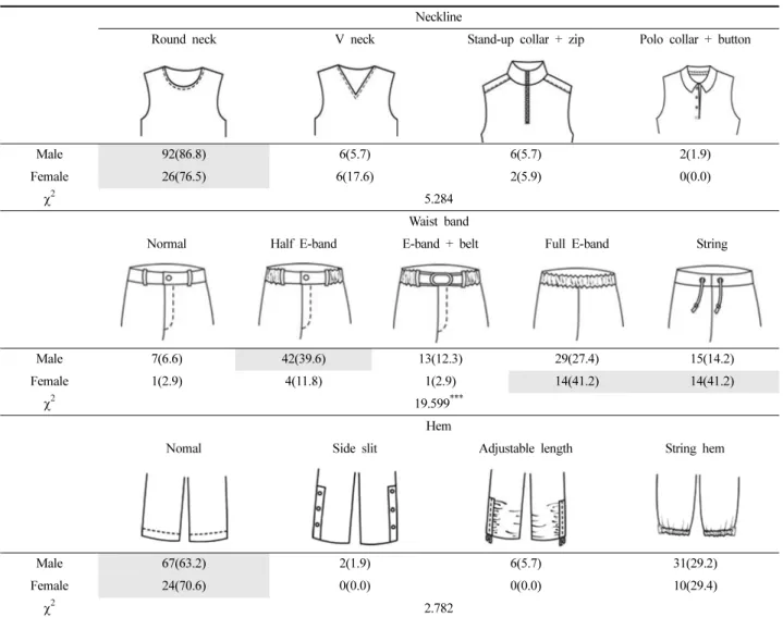 Table 13.  Preference  of  details                                                                                                                                                                                              N(%) Neckline