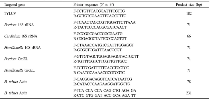 Table 1. Oligonucleotide primer sequences used in quantitative real-time PCR