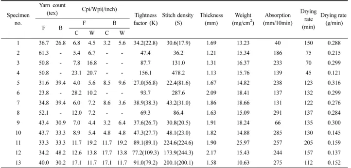 Table 2. Structural parameters of the knitted fabric specimens