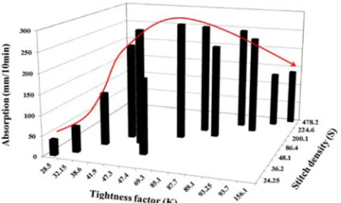 Fig. 3. Absorption rate against tightness factor and stitch density.