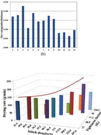 Table 3. Regression analysis between absorption, drying and knitted fabric structural parameters