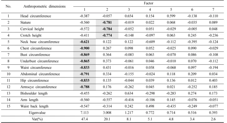 Table 1. Anthropometric  key  dimensions  by  using  factor  analysis  on  the  directed  measurements                                                                  (n = 272)