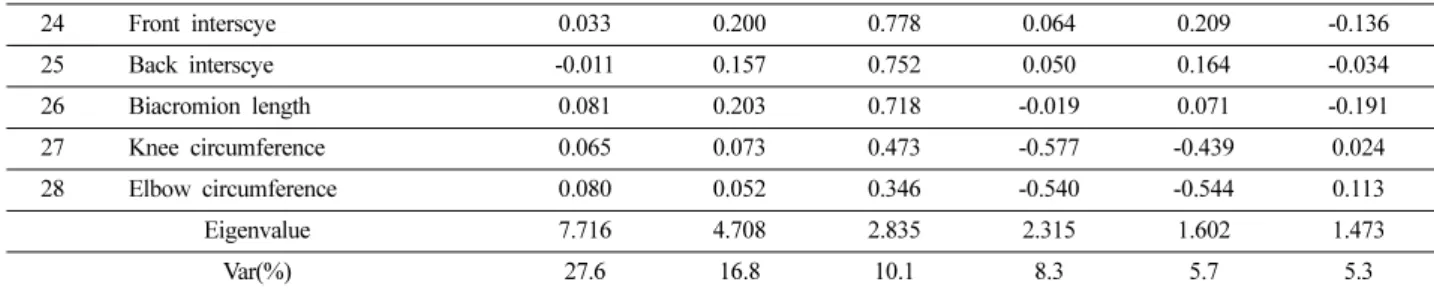 Table 2. Anthropometric key dimensions by using factor analysis on the measurements from 3D whole body scan (continued)      (n = 271)