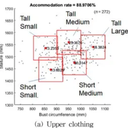 Table 3. Anthropometric measurements for the representative humans for upper clothing 