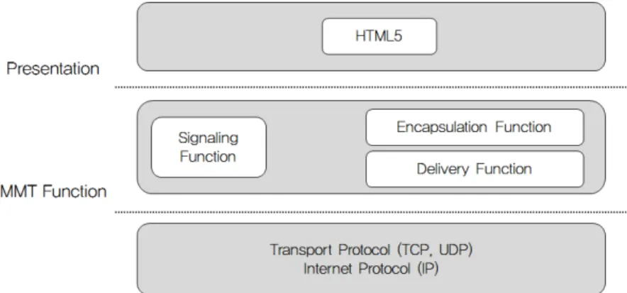 Fig.  2.  MMT  structure  and  functional  area