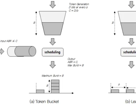 Fig.  4.  Token  Bucket  and  leaky  bucket  scheduling  techniques