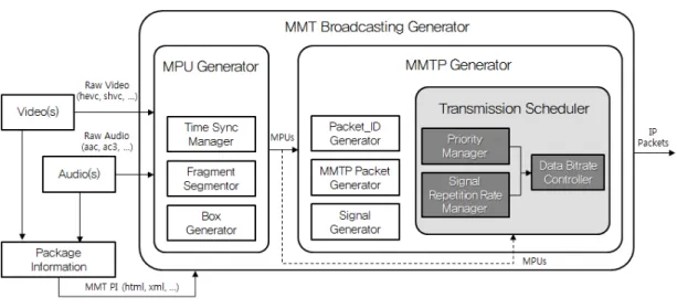 Fig.  6.  Structure  of  MMT  Broadcasting  Generator