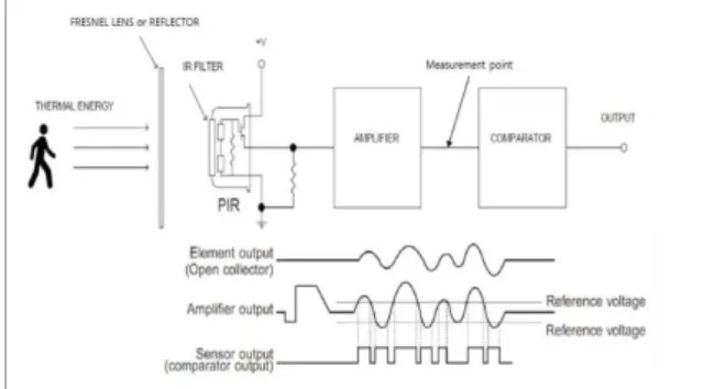 Fig.  1.  Operation  Principle  of  PIR  sensor