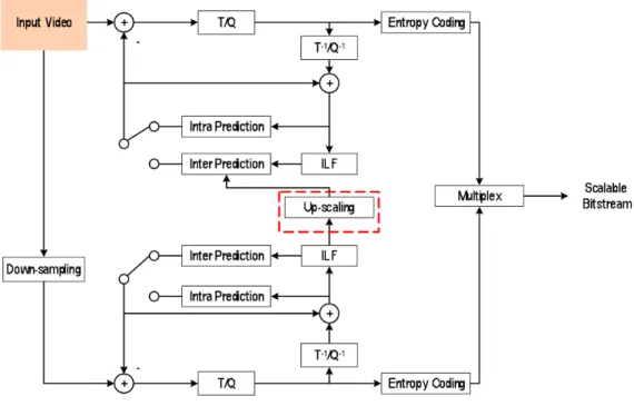 Fig.  1.  A  block  diagram  of  a  scalable  video  coding  with  spatial  scalability