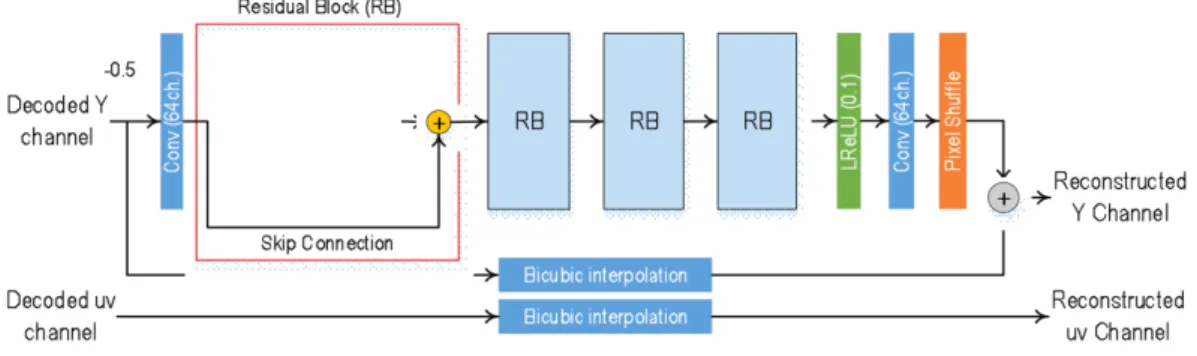 Fig.  2.  Structure  of  proposed  up-sampling  network  based  on  a  convolutional  neural  network