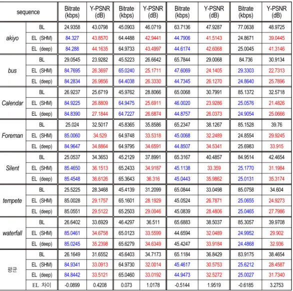 Table  1.  Coding  performance  of  the  conventional  SHVC  and  the  proposed  deepSHVC  framework