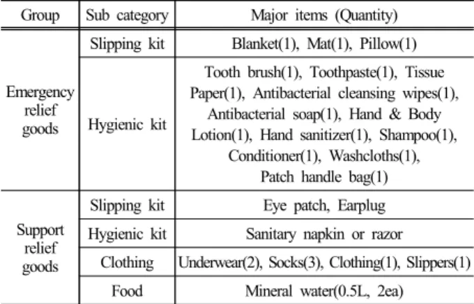 Fig. 3. Improvement of disaster relief Aid. 