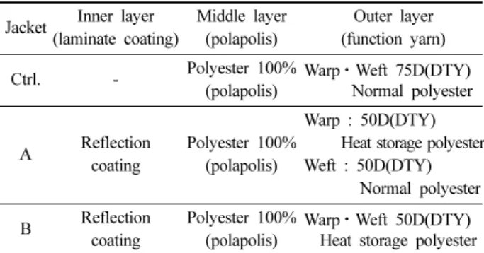 Table 2. Multi layer structure of jacket Jacket Inner layer