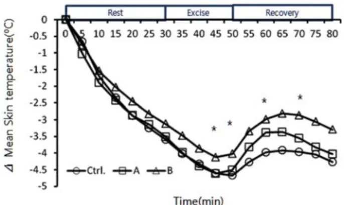 Fig. 4. Changes in hand (A) and thigh (B) local skin temperature.