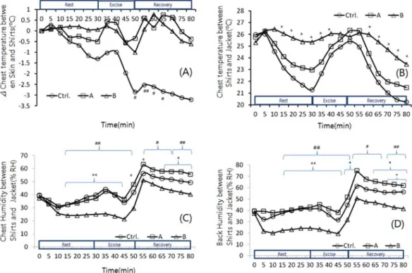 Fig. 5. Changes in Δ chest temperature between skin and shirts (A) chest temperature between shirts and jacket (B), chest humidity between shirts and jacket (C), back humidity between shirts and jacket (D), microclimate within clothing.