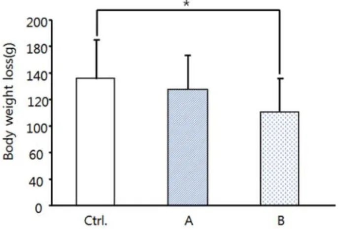 Fig. 9. Change in body weight.