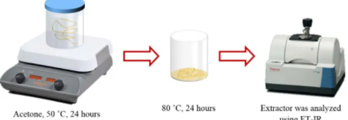 Fig. 1. Desizing method using acetone extraction