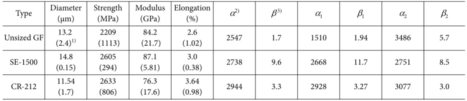 Fig. 3. Plot of Weibull distribution of different GFs