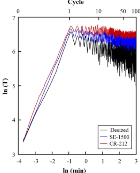 Fig. 5. Plot of cyclic loading tensile test of different GFs/p-DCPD composites