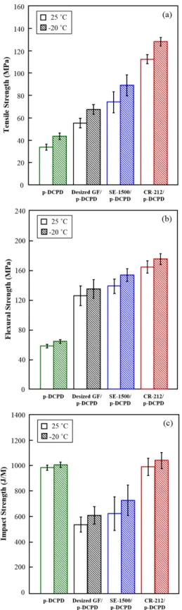 Fig. 7. FE-SEM photos of fracture after tensile test: (a) desized GF/p-DCPD composite; (b) SE-1500 GF/p-DCPD composite;