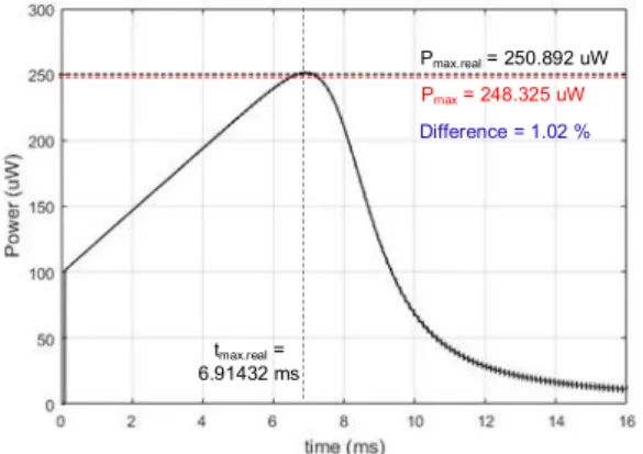Fig.  2.  Power  Calculator  Circuit에서  구한  IV  Curve
