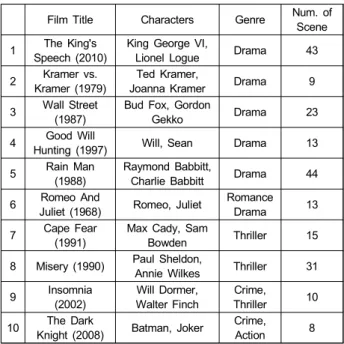 표 1.  선정 영화 목록,  등장인물,  장르 그리고 장면 개수 Table  1.  Film  list,  characters,  genre,  number  of  scenes
