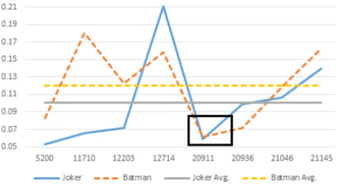 Fig.  4.  Average  area  graph  by  scene  of  film  “The  Dark  Knight”